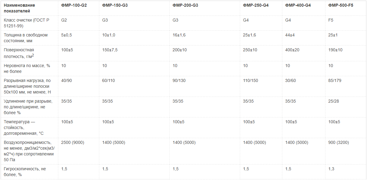 Классификация фильтров